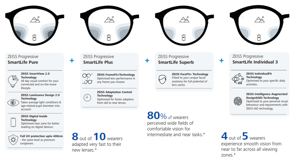 Zeiss Progressive SmartLife Lenses - Zeiss Lenses