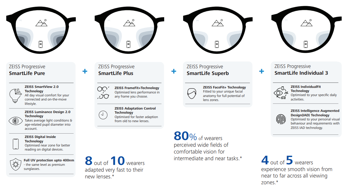 Zeiss Progressive SmartLife Lenses - Zeiss Lenses