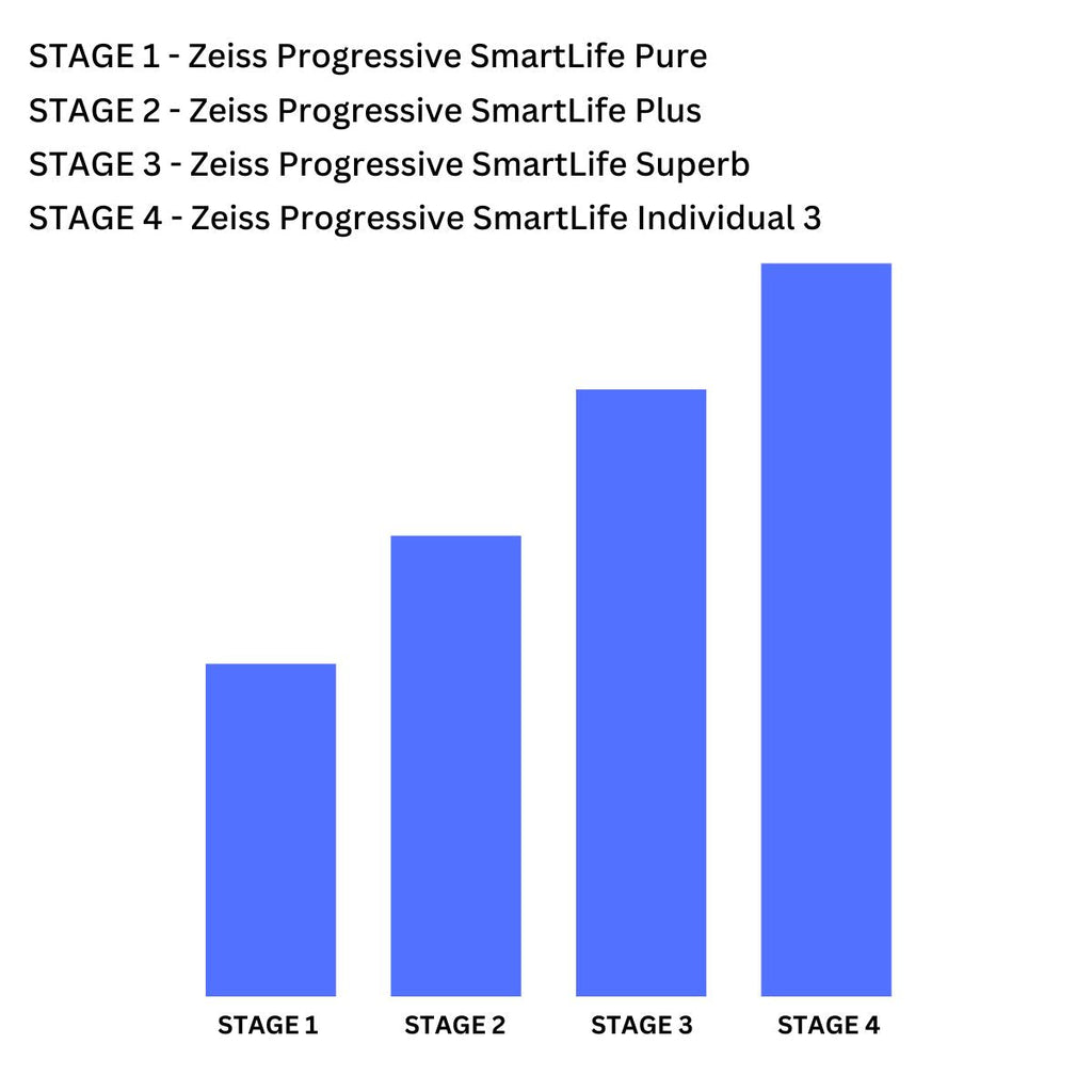 Zeiss Progressive SmartLife Lenses - Zeiss Lenses